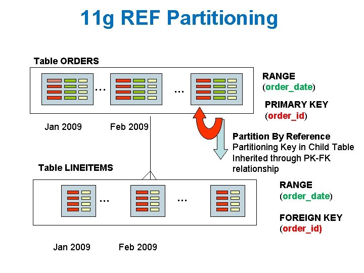11 g REF Partitioning Table ORDERS … … RANGE (order_date) PRIMARY KEY (order_id) Jan 11 g REF Partitioning Table ORDERS … … RANGE (order_date) PRIMARY KEY (order_id) Jan