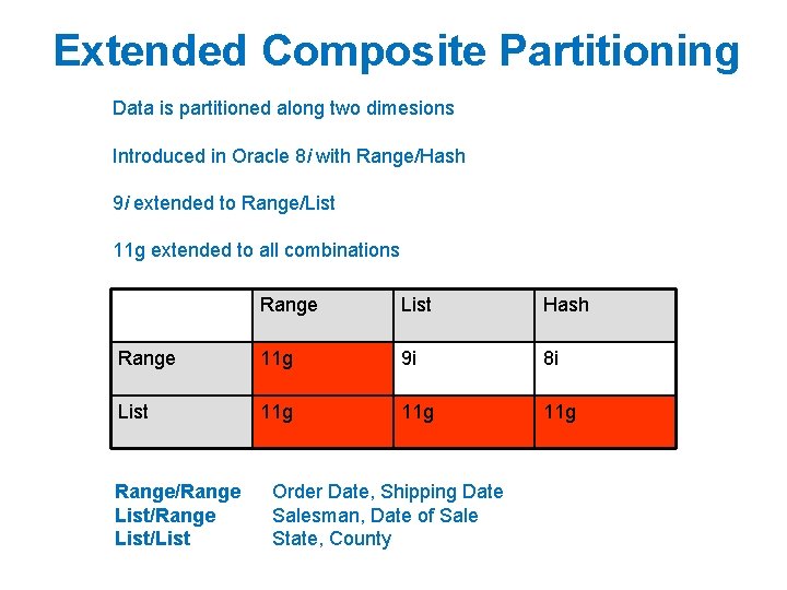 Extended Composite Partitioning Data is partitioned along two dimesions Introduced in Oracle 8 i Extended Composite Partitioning Data is partitioned along two dimesions Introduced in Oracle 8 i