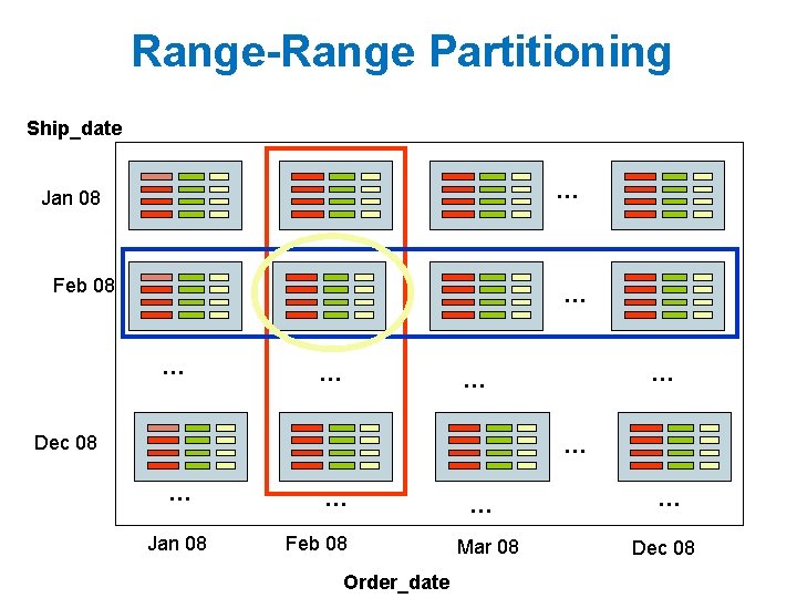 Range-Range Partitioning Ship_date … Jan 08 Feb 08 … … … Dec 08 … Range-Range Partitioning Ship_date … Jan 08 Feb 08 … … … Dec 08 …