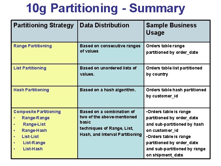 10 g Partitioning - Summary Partitioning Strategy Data Distribution Sample Business Usage Range Partitioning 10 g Partitioning - Summary Partitioning Strategy Data Distribution Sample Business Usage Range Partitioning
