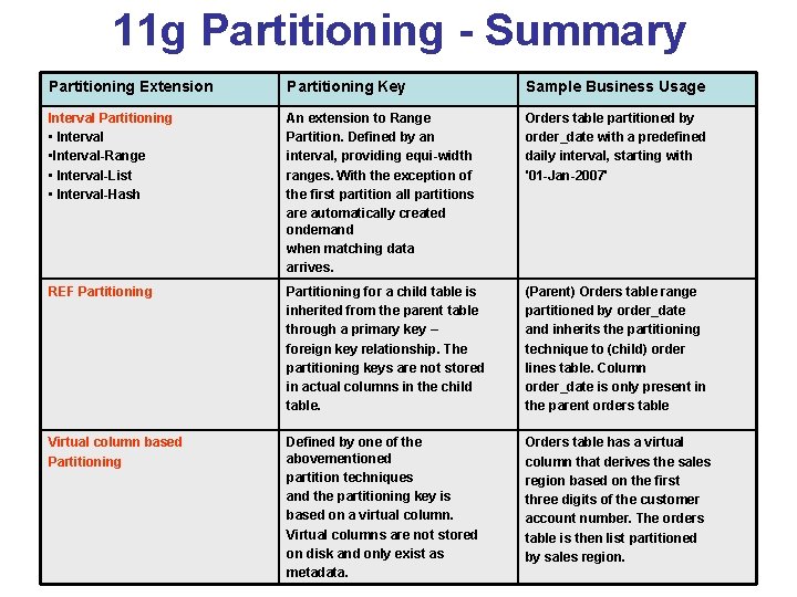 11 g Partitioning - Summary Partitioning Extension Partitioning Key Sample Business Usage Interval Partitioning 11 g Partitioning - Summary Partitioning Extension Partitioning Key Sample Business Usage Interval Partitioning