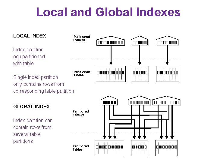 Local and Global Indexes LOCAL INDEX Index partition equipartitioned with table Single index partition Local and Global Indexes LOCAL INDEX Index partition equipartitioned with table Single index partition