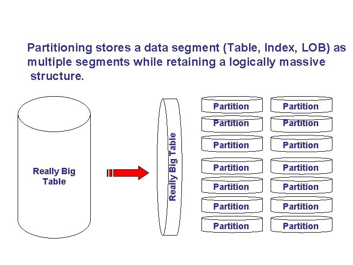 Really Big Table Partitioning stores a data segment (Table, Index, LOB) as multiple segments Really Big Table Partitioning stores a data segment (Table, Index, LOB) as multiple segments