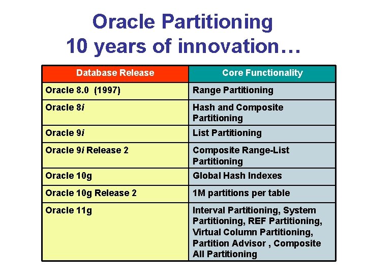 Oracle Partitioning 10 years of innovation… Database Release Core Functionality Oracle 8. 0 (1997) Oracle Partitioning 10 years of innovation… Database Release Core Functionality Oracle 8. 0 (1997)