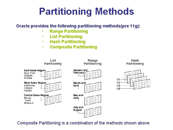 Partitioning Methods Oracle provides the following partitioning methods(pre 11 g): • Range Partitioning • Partitioning Methods Oracle provides the following partitioning methods(pre 11 g): • Range Partitioning •