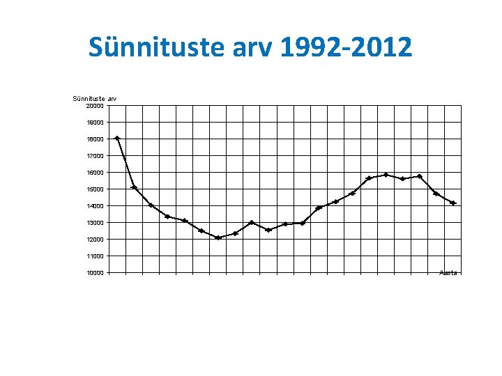Sünnituste arv 1992 -2012 Sünnituste arv 20000 19000 18000 17000 16000 15000 14000 13000 Sünnituste arv 1992 -2012 Sünnituste arv 20000 19000 18000 17000 16000 15000 14000 13000