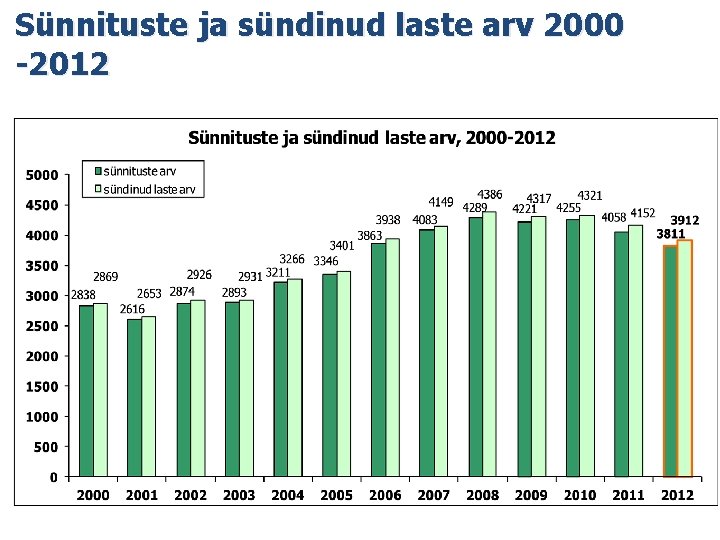 Sünnituste ja sündinud laste arv 2000 -2012 Sünnituste ja sündinud laste arv 2000 -2012