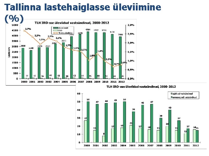 Tallinna lastehaiglasse üleviimine (%) Tallinna lastehaiglasse üleviimine (%)