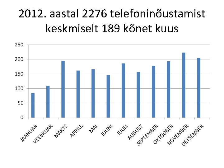 2012. aastal 2276 telefoninõustamist keskmiselt 189 kõnet kuus 2012. aastal 2276 telefoninõustamist keskmiselt 189 kõnet kuus