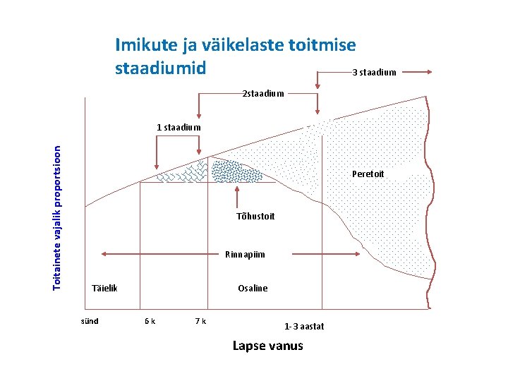 Imikute ja väikelaste toitmise staadiumid 3 staadium 2 staadium Toitainete vajalik proportsioon 1 staadium Imikute ja väikelaste toitmise staadiumid 3 staadium 2 staadium Toitainete vajalik proportsioon 1 staadium