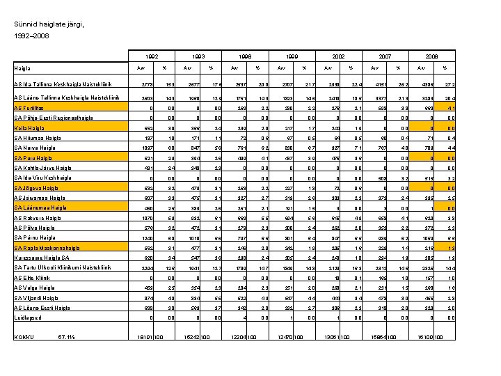 Sünnid haiglate järgi, 1992– 2008 1992 Haigla Arv 1993 % Arv 1998 % Arv Sünnid haiglate järgi, 1992– 2008 1992 Haigla Arv 1993 % Arv 1998 % Arv