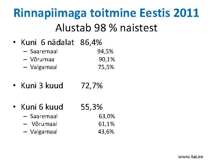 Rinnapiimaga toitmine Eestis 2011 Alustab 98 % naistest • Kuni 6 nädalat 86, 4% Rinnapiimaga toitmine Eestis 2011 Alustab 98 % naistest • Kuni 6 nädalat 86, 4%
