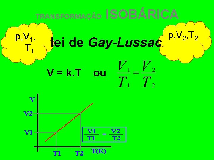 TRANSFORMAÇÃO p, V 1, T 1 ISOBÁRICA lei de Gay-Lussac V = k. T