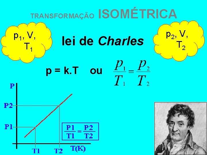 TRANSFORMAÇÃO p 1, V, T 1 ISOMÉTRICA lei de Charles p = k. T