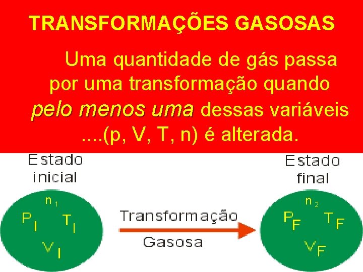 TRANSFORMAÇÕES GASOSAS Uma quantidade de gás passa por uma transformação quando pelo menos uma