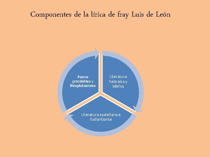 Componentes de la lírica de fray Luis de León Poesía grecolatina y Neoplatonismo Literatura