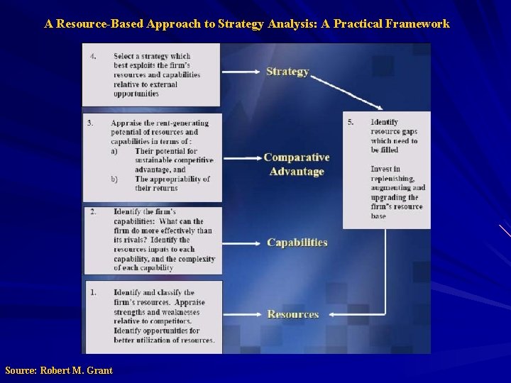 A Resource-Based Approach to Strategy Analysis: A Practical Framework Source: Robert M. Grant 