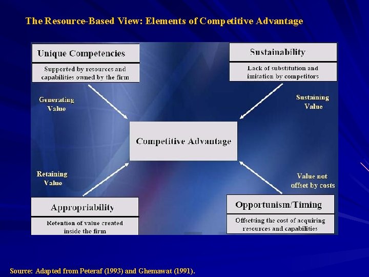 The Resource-Based View: Elements of Competitive Advantage Source: Adapted from Peteraf (1993) and Ghemawat