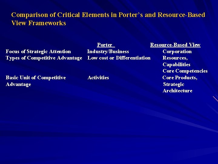 Comparison of Critical Elements in Porter’s and Resource-Based View Frameworks Porter Resource-Based View Focus