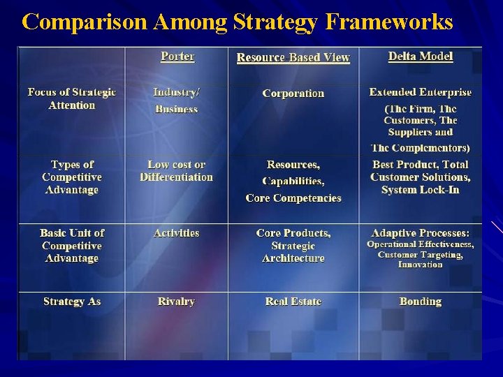 Comparison Among Strategy Frameworks 