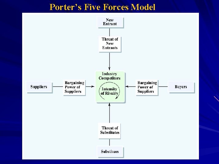 Porter’s Five Forces Model 