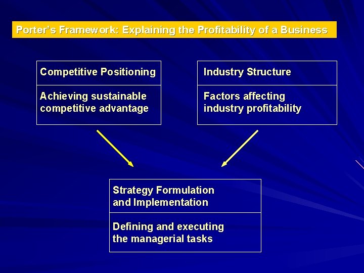 Porter’s Framework: Explaining the Profitability of a Business Competitive Positioning Industry Structure Achieving sustainable