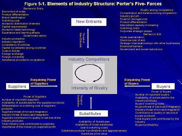 Figure 5 -1. Elements of Industry Structure: Porter’s Five- Forces Barriers to Entry Economics