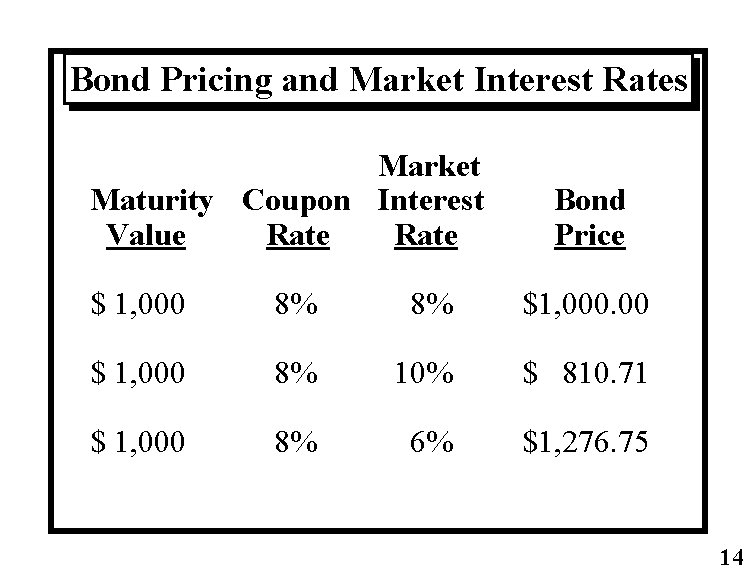 Bond Pricing and Market Interest Rates Market Maturity Coupon Interest Value Rate Bond Price