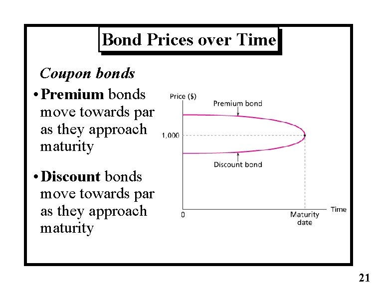 Bond Prices over Time Coupon bonds • Premium bonds move towards par as they