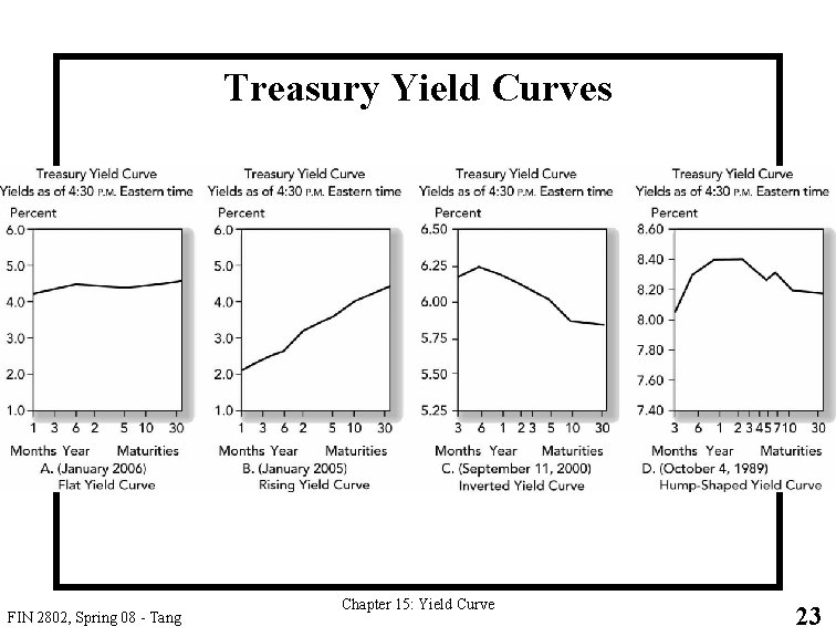 Treasury Yield Curves FIN 2802, Spring 08 - Tang Chapter 15: Yield Curve 23