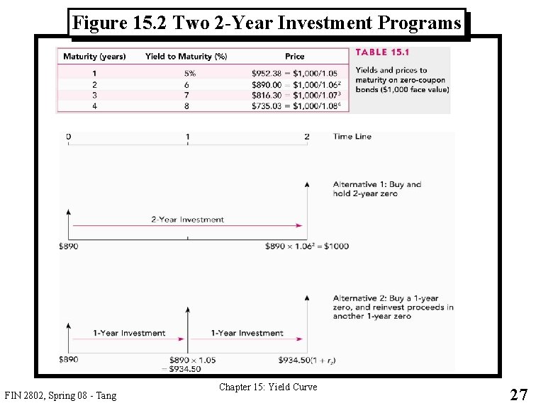 Figure 15. 2 Two 2 -Year Investment Programs FIN 2802, Spring 08 - Tang