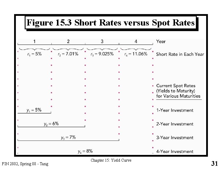 Figure 15. 3 Short Rates versus Spot Rates FIN 2802, Spring 08 - Tang
