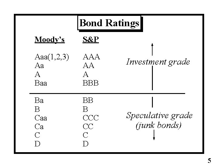 Bond Ratings Moody’s S&P Aaa(1, 2, 3) Aa A Baa AAA AA A BBB
