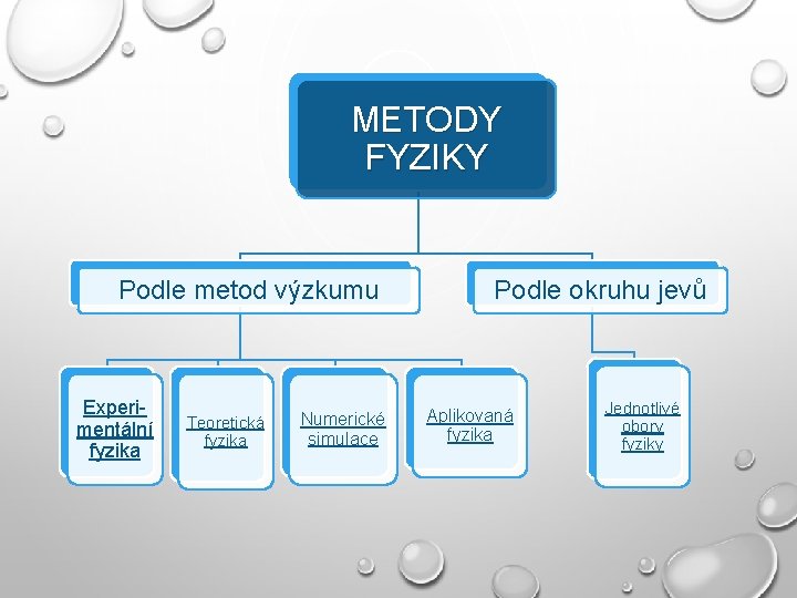 METODY FYZIKY Podle metod výzkumu Experimentální fyzika Teoretická fyzika Numerické simulace Podle okruhu jevů METODY FYZIKY Podle metod výzkumu Experimentální fyzika Teoretická fyzika Numerické simulace Podle okruhu jevů
