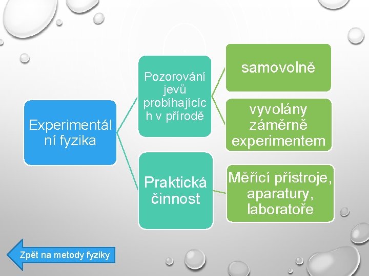 Experimentál ní fyzika Pozorování jevů probíhajícíc h v přírodě Praktická činnost Zpět na metody Experimentál ní fyzika Pozorování jevů probíhajícíc h v přírodě Praktická činnost Zpět na metody
