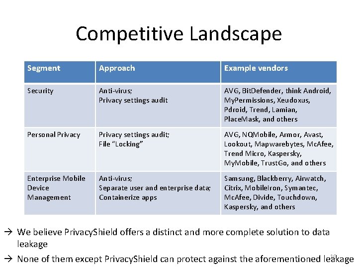 Competitive Landscape Segment Approach Example vendors Security Anti-virus; Privacy settings audit AVG, Bit. Defender,
