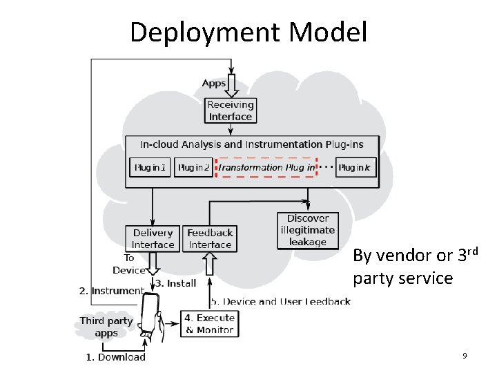 Deployment Model By vendor or 3 rd party service 9 Deployment Model By vendor or 3 rd party service 9