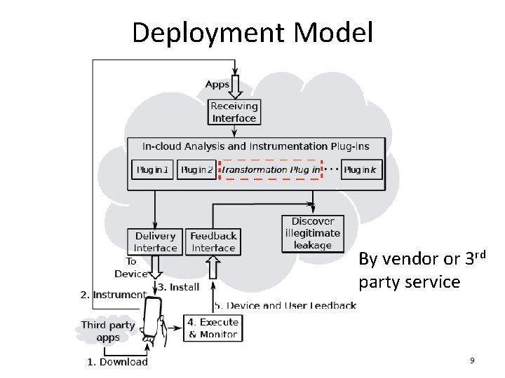 Deployment Model By vendor or 3 rd party service 9 