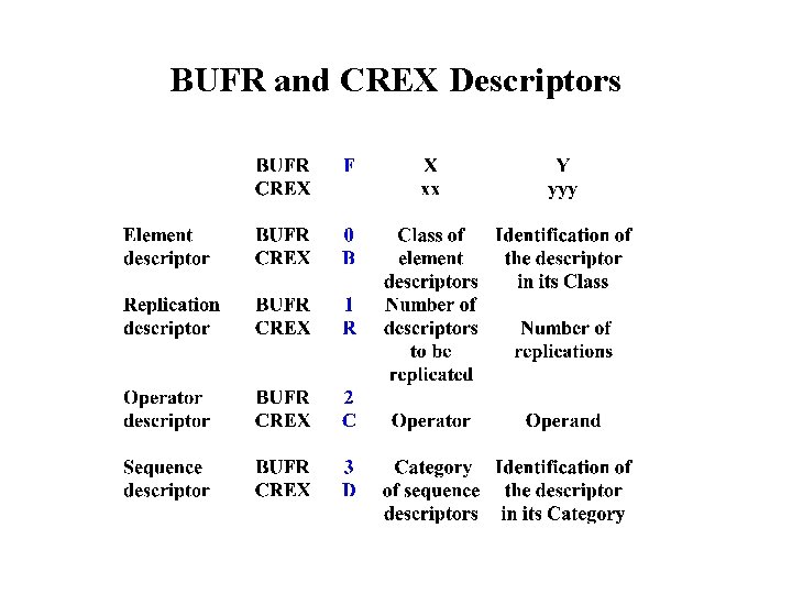 BUFR and CREX Descriptors 