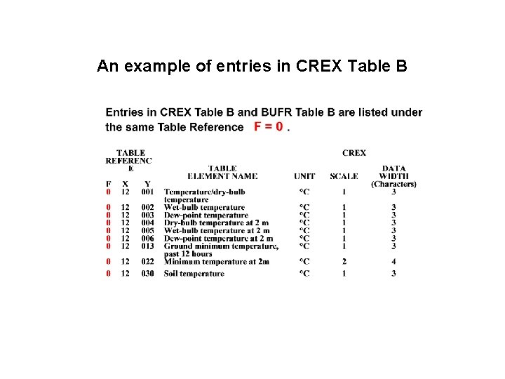 An example of entries in CREX Table B 