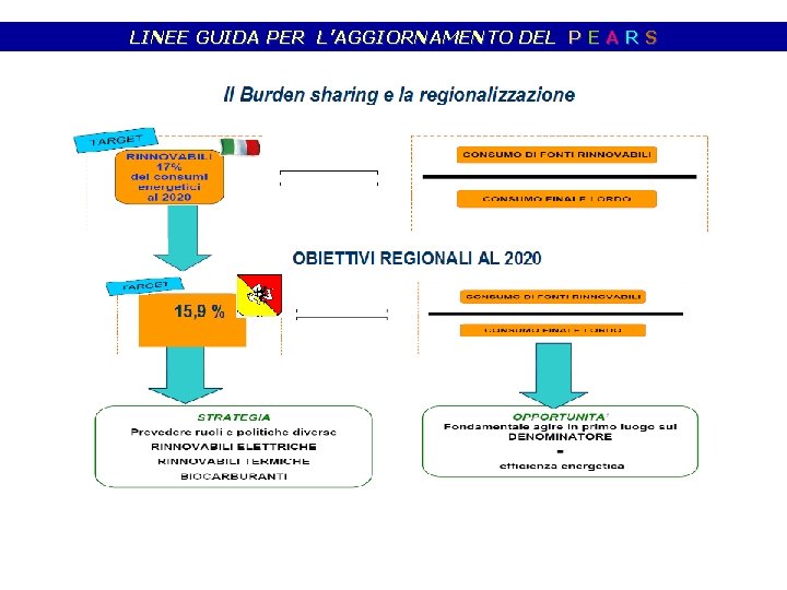 LINEE GUIDA PER L’AGGIORNAMENTO DEL P E A R S LINEE GUIDA PER L’AGGIORNAMENTO DEL P E A R S