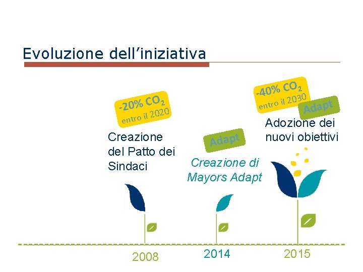 Evoluzione dell’iniziativa O 2 C % 0 2 20 entro il 20 Creazione del Evoluzione dell’iniziativa O 2 C % 0 2 20 entro il 20 Creazione del