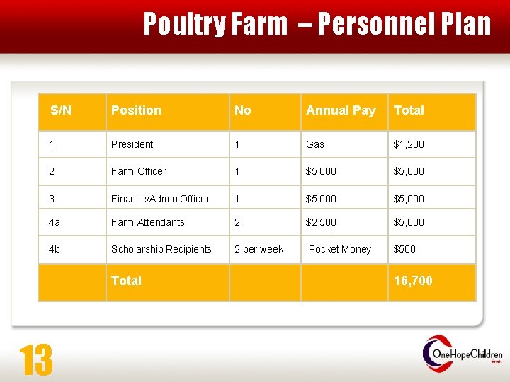 Poultry Farm – Personnel Plan S/N Position No Annual Pay Total 1 President 1