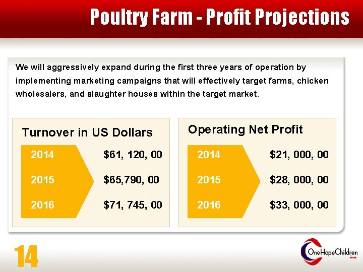 Poultry Farm - Profit Projections We will aggressively expand during the first three years