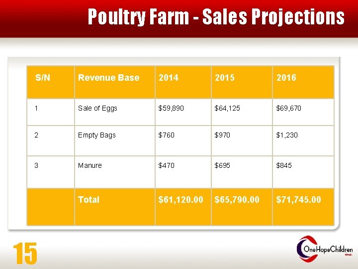 Poultry Farm - Sales Projections S/N Revenue Base 2014 2015 2016 1 Sale of