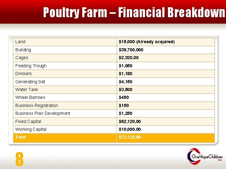 Poultry Farm – Financial Breakdown Land $15, 000 (Already acquired) Building $39, 700, 000