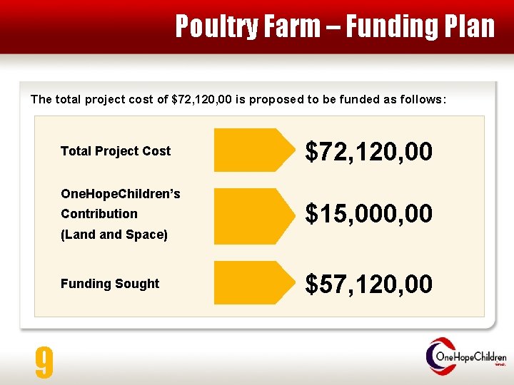 Poultry Farm – Funding Plan The total project cost of $72, 120, 00 is