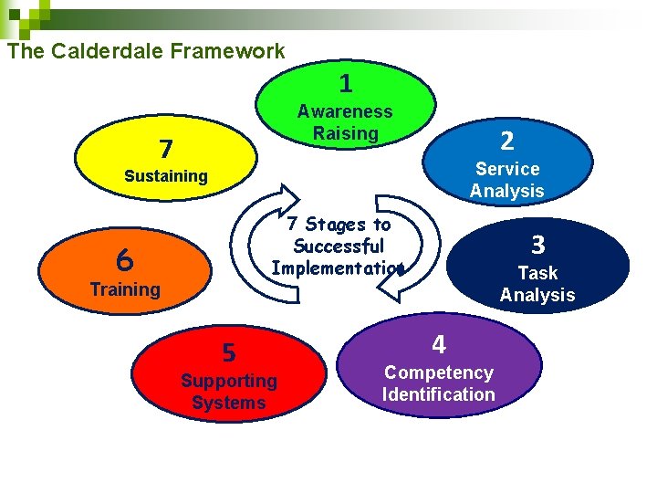 The Calderdale Framework 1 Awareness Raising 7 2 Service Analysis Sustaining 7 Stages to