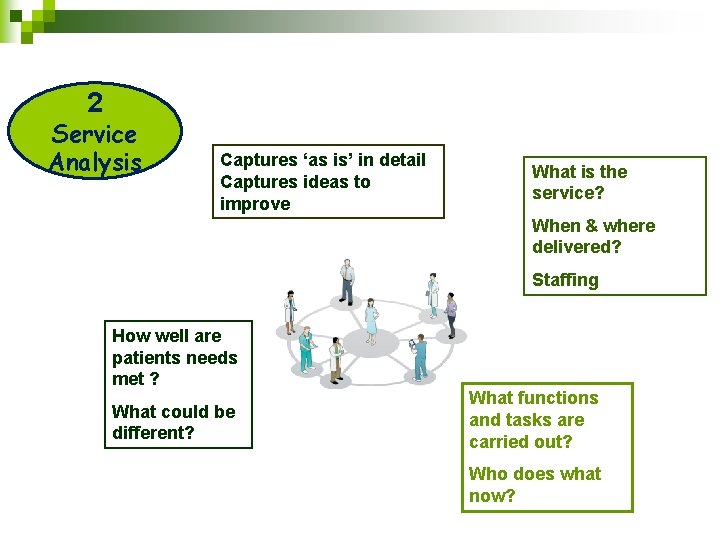 2 Service Analysis Captures ‘as is’ in detail Captures ideas to improve What is