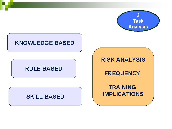 3 Task Analysis KNOWLEDGE BASED RISK ANALYSIS RULE BASED SKILL BASED FREQUENCY TRAINING IMPLICATIONS